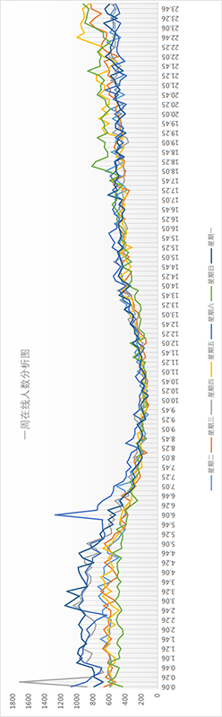 在线人数折线图